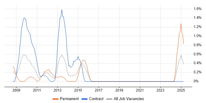 Job vacancy trend for SAP GRC in Hillingdon Job vacancy trend for SAP GRC in Hillingdon