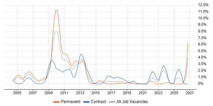 SAP Manager job vacancy trend in Hillingdon
