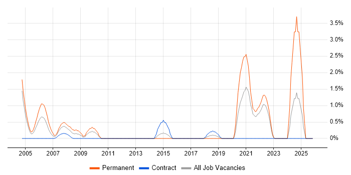 SAP PP job vacancy trend in Hillingdon