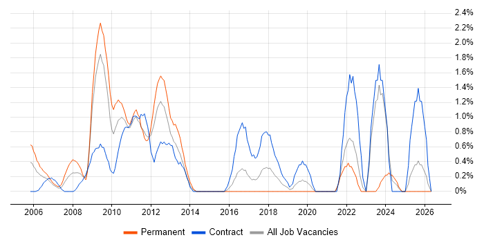 SAP Project Manager job vacancy trend in Hillingdon