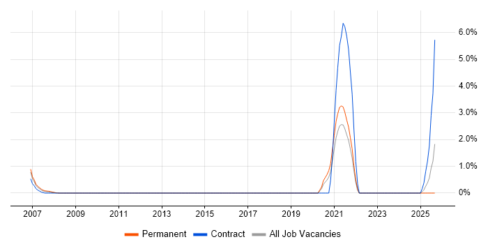 SAP QM job vacancy trend in Hillingdon