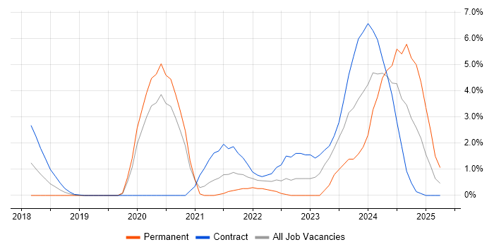 Job vacancy trend for SAP S/4HANA in Hillingdon Job vacancy trend for SAP S/4HANA in Hillingdon