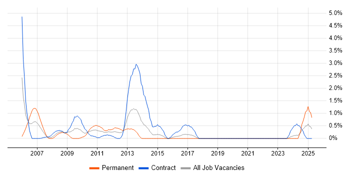 Job vacancy trend for SAP Security in Hillingdon Job vacancy trend for SAP Security in Hillingdon