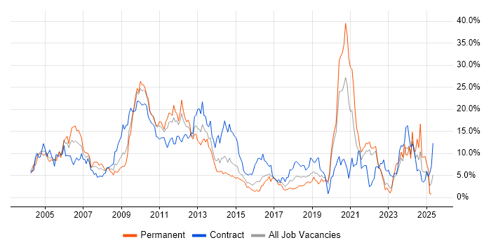 Job vacancy trend for SAP in Hillingdon Job vacancy trend for SAP in Hillingdon
