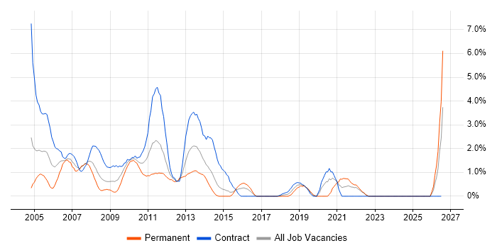 Sarbanes-Oxley job vacancy trend in Hillingdon