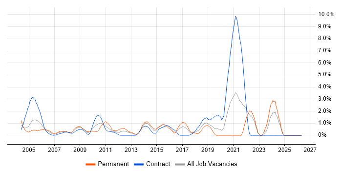 SAS job vacancy trend in Hillingdon
