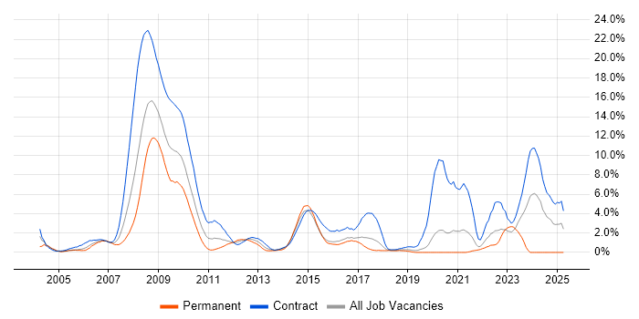 Job vacancy trend for SC Cleared in Hillingdon Job vacancy trend for SC Cleared in Hillingdon