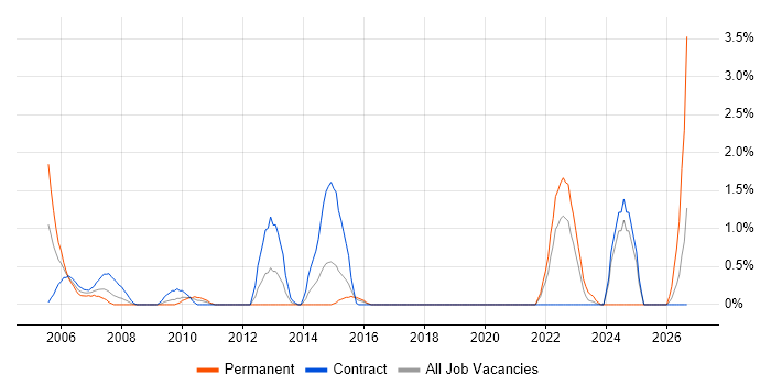 SCADA job vacancy trend in Hillingdon