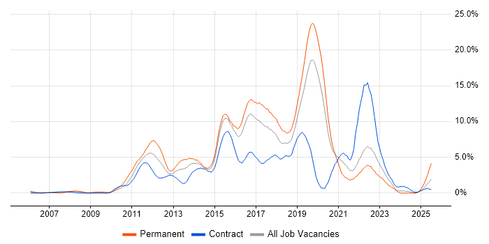 Job vacancy trend for Scrum in Hillingdon