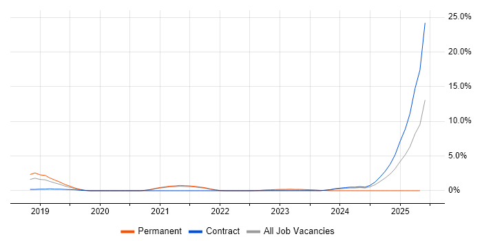 Job vacancy trend for SD-WAN in Hillingdon