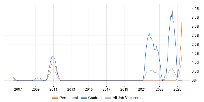 Job vacancy trend for Search Engine Marketing in Hillingdon Job vacancy trend for Search Engine Marketing in Hillingdon