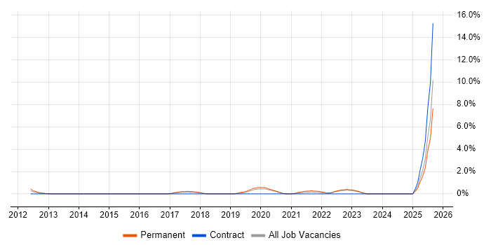Job vacancy trend for Secure Coding in Hillingdon Job vacancy trend for Secure Coding in Hillingdon