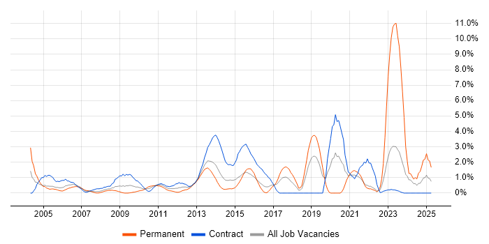 Job vacancy trend for Security Analyst in Hillingdon Job vacancy trend for Security Analyst in Hillingdon