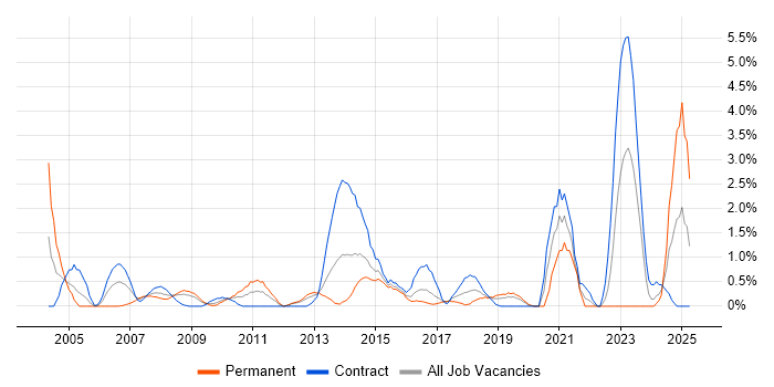 Job vacancy trend for Security Architecture in Hillingdon Job vacancy trend for Security Architecture in Hillingdon