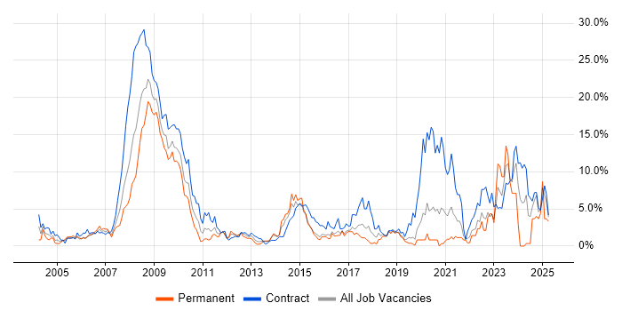 Job vacancy trend for Security Cleared in Hillingdon Job vacancy trend for Security Cleared in Hillingdon