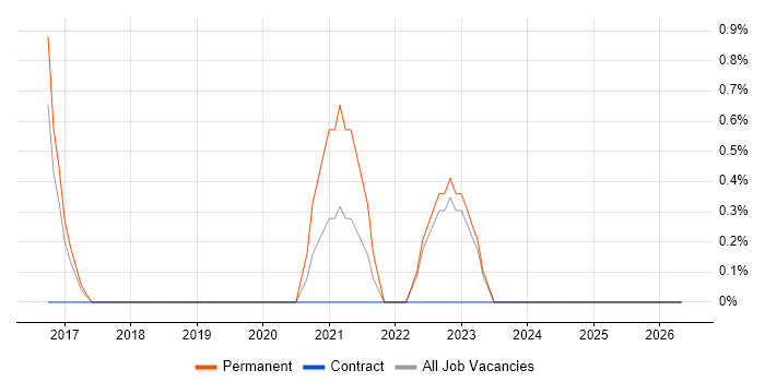 Security Hardening job vacancy trend in Hillingdon