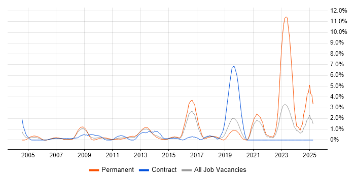 Job vacancy trend for Security Management in Hillingdon Job vacancy trend for Security Management in Hillingdon