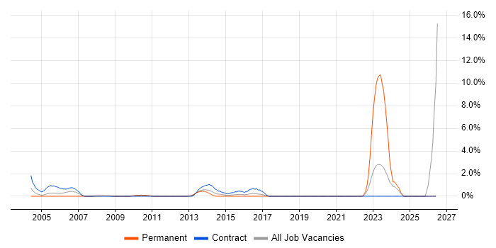Security Monitoring job vacancy trend in Hillingdon