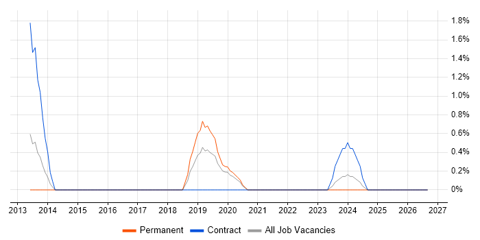 Security Operations Centre job vacancy trend in Hillingdon