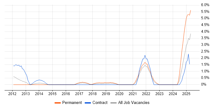 Job vacancy trend for Security Posture in Hillingdon Job vacancy trend for Security Posture in Hillingdon