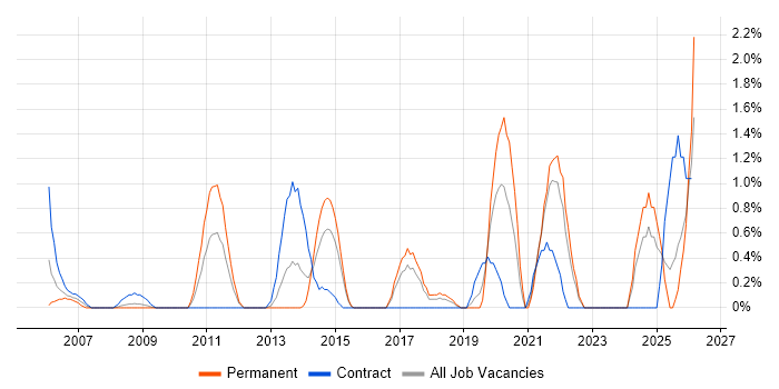 Security Testing job vacancy trend in Hillingdon