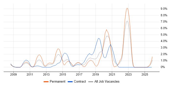 Selenium job vacancy trend in Hillingdon
