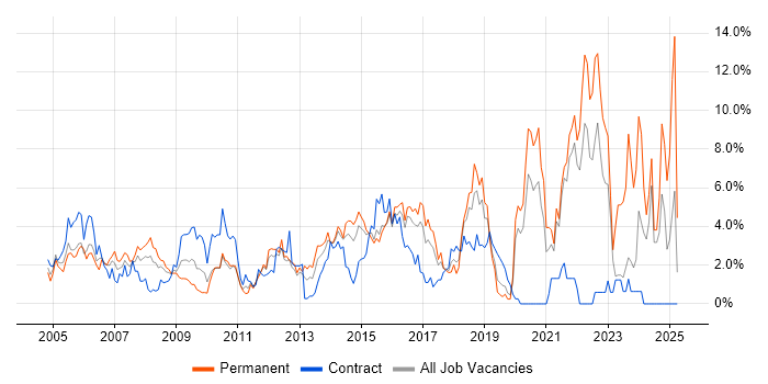 Job vacancy trend for Self-Motivation in Hillingdon Job vacancy trend for Self-Motivation in Hillingdon
