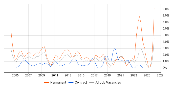 Senior Analyst job vacancy trend in Hillingdon