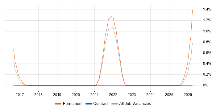 Senior Cloud Engineer job vacancy trend in Hillingdon