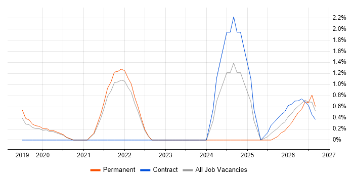 Senior Data Engineer job vacancy trend in Hillingdon