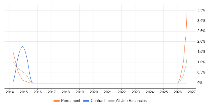 Senior Design Engineer job vacancy trend in Hillingdon