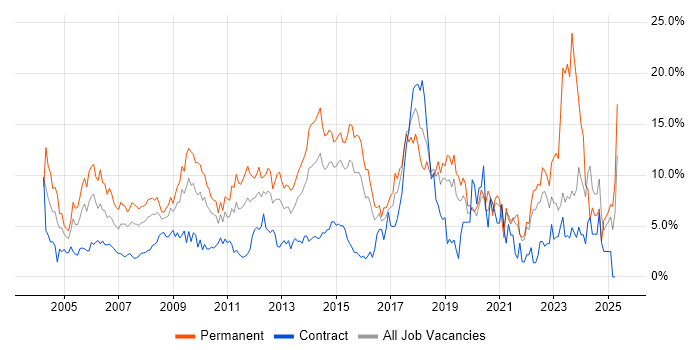 Job vacancy trend for Senior in Hillingdon Job vacancy trend for Senior in Hillingdon
