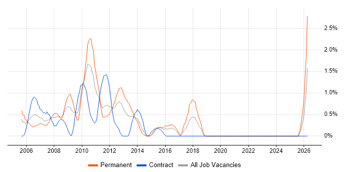 Server Management job vacancy trend in Hillingdon