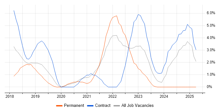 Job vacancy trend for Serverless in Hillingdon Job vacancy trend for Serverless in Hillingdon