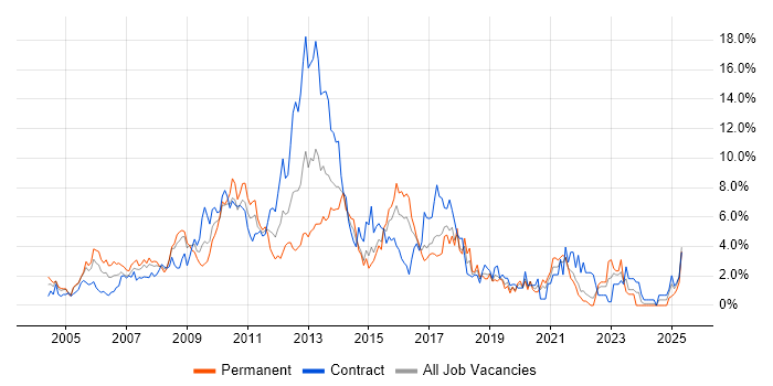 Job vacancy trend for Service Delivery in Hillingdon Job vacancy trend for Service Delivery in Hillingdon