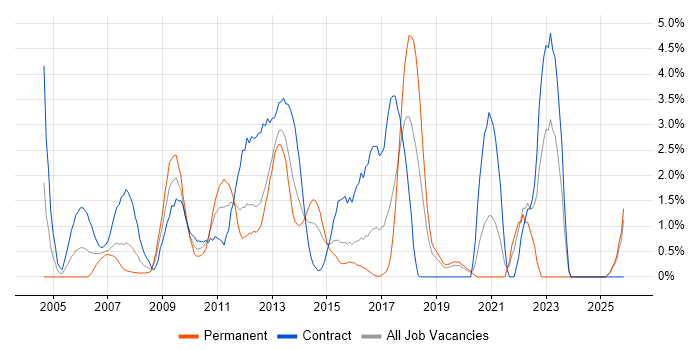 Service Design job vacancy trend in Hillingdon