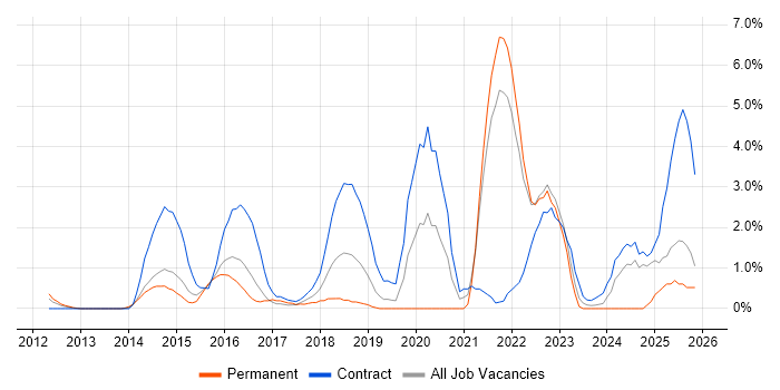 ServiceNow job vacancy trend in Hillingdon