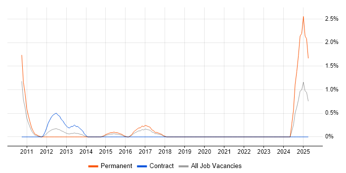 Job vacancy trend for SFIA in Hillingdon Job vacancy trend for SFIA in Hillingdon
