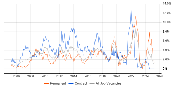 Job vacancy trend for SharePoint in Hillingdon Job vacancy trend for SharePoint in Hillingdon