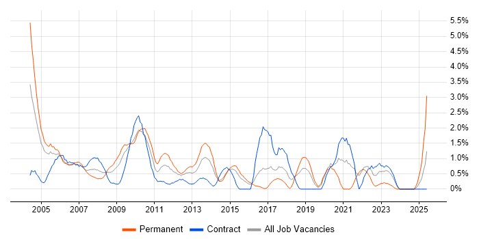Job vacancy trend for Shell Script in Hillingdon Job vacancy trend for Shell Script in Hillingdon