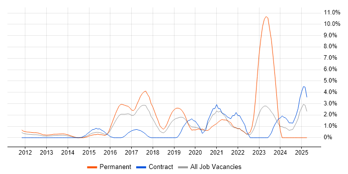 Job vacancy trend for SIEM in Hillingdon Job vacancy trend for SIEM in Hillingdon