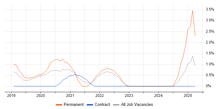 Job vacancy trend for Site Reliability Engineering in Hillingdon Job vacancy trend for Site Reliability Engineering in Hillingdon