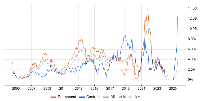 Job vacancy trend for SLA in Hillingdon