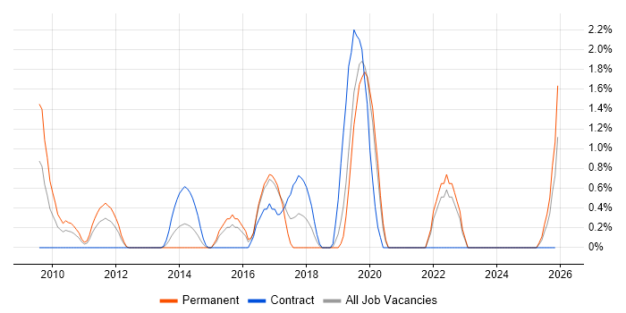 SoapUI job vacancy trend in Hillingdon