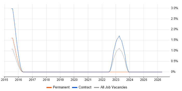 SOC 2 job vacancy trend in Hillingdon