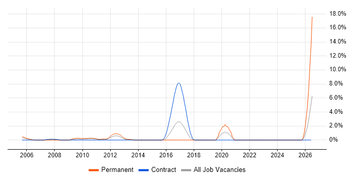 Software Architect job vacancy trend in Hillingdon