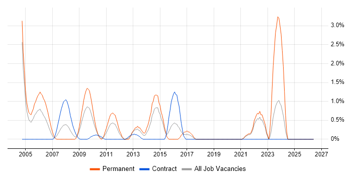 Software Architecture job vacancy trend in Hillingdon