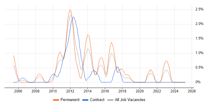 Job vacancy trend for Software Delivery in Hillingdon Job vacancy trend for Software Delivery in Hillingdon