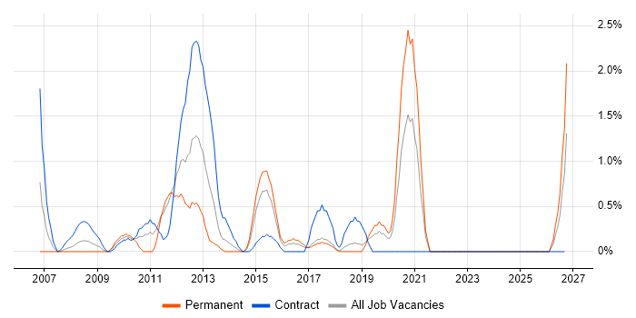 Software Deployment job vacancy trend in Hillingdon