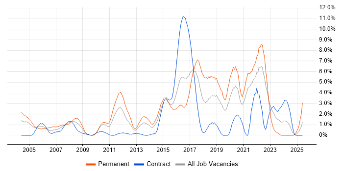 Job vacancy trend for Software Engineer in Hillingdon Job vacancy trend for Software Engineer in Hillingdon